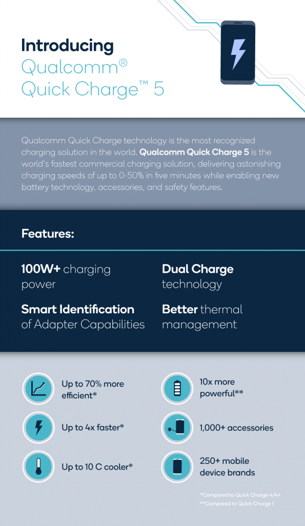 quick charge 5 by Qualcomm