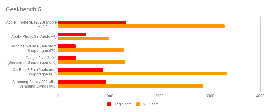 iPhone SE 2020 geekbench performance test